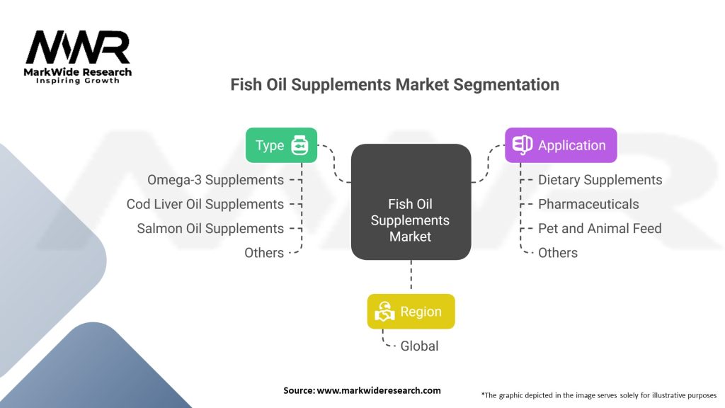 Fish Oil Supplements market 
