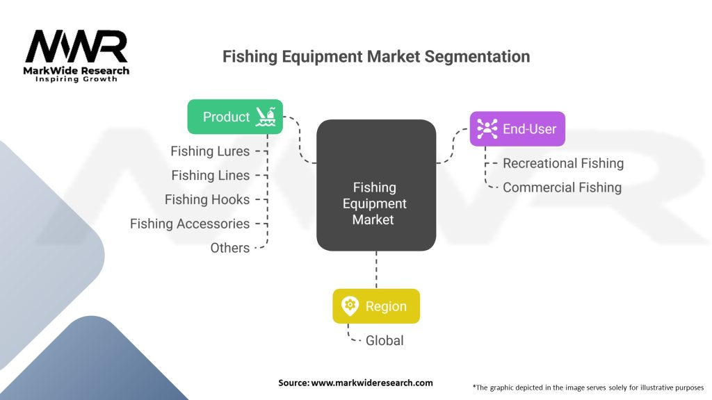 Fishing Equipment market Segmentation