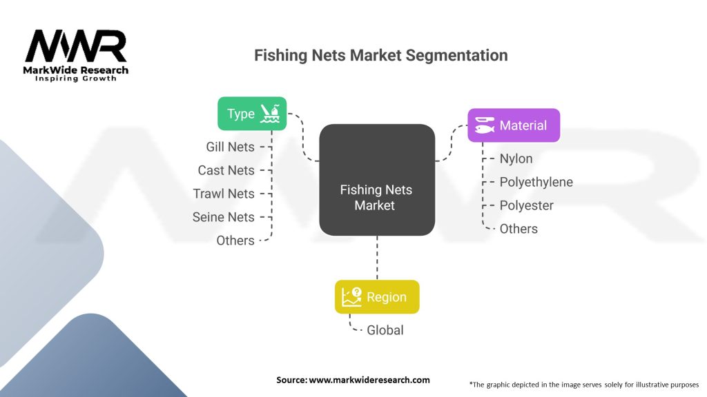 Fishing Nets market Segmentation