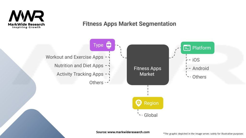Fitness Apps market Segmentation