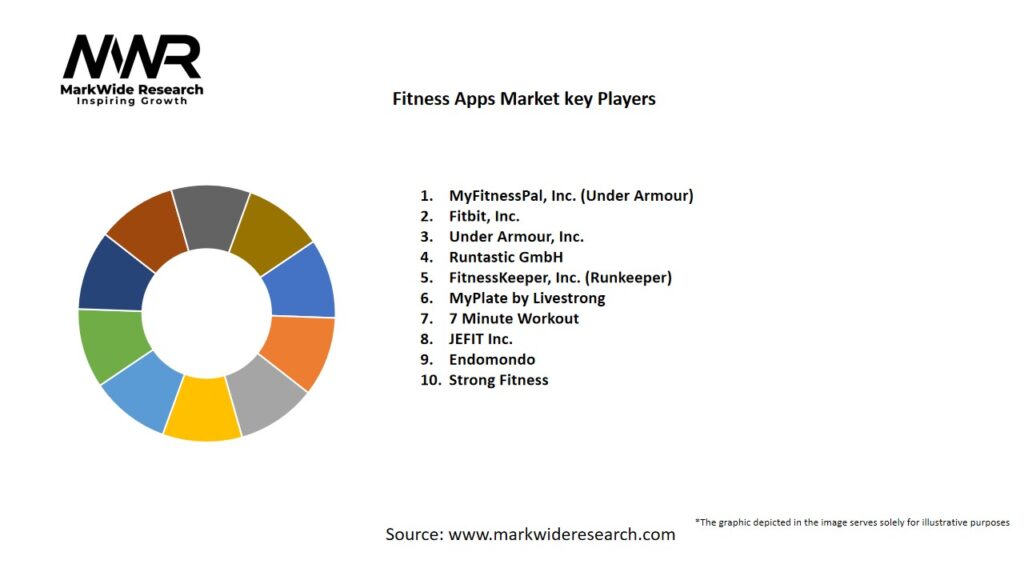 Fitness Apps market Key Players