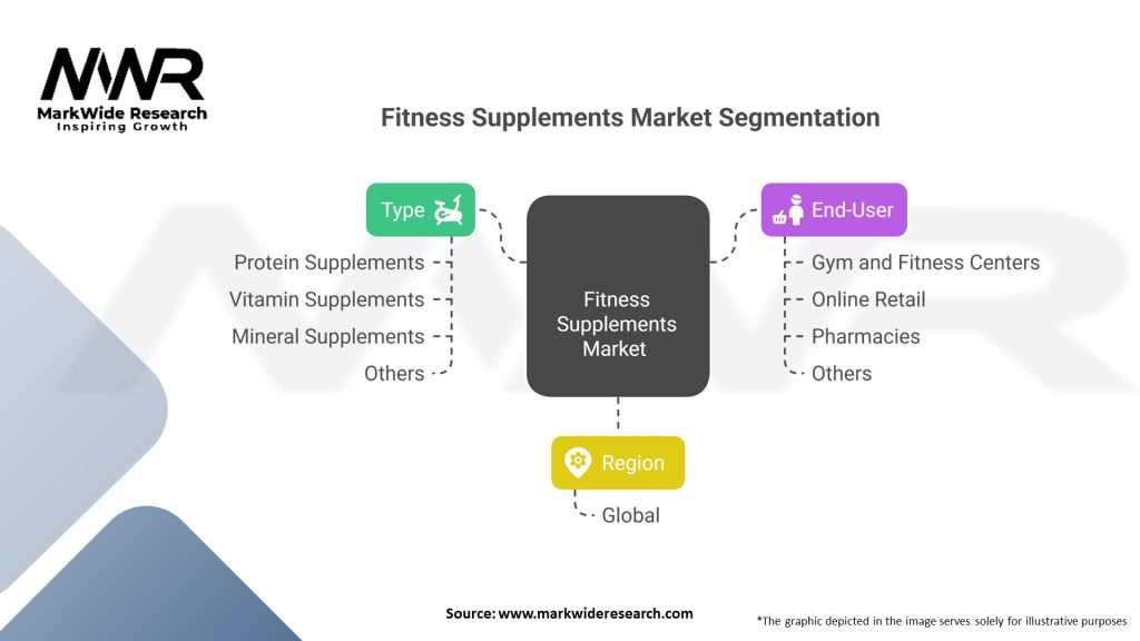 Fitness Supplements market Segmentation