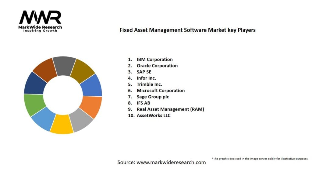 Fixed Asset Management Software Market