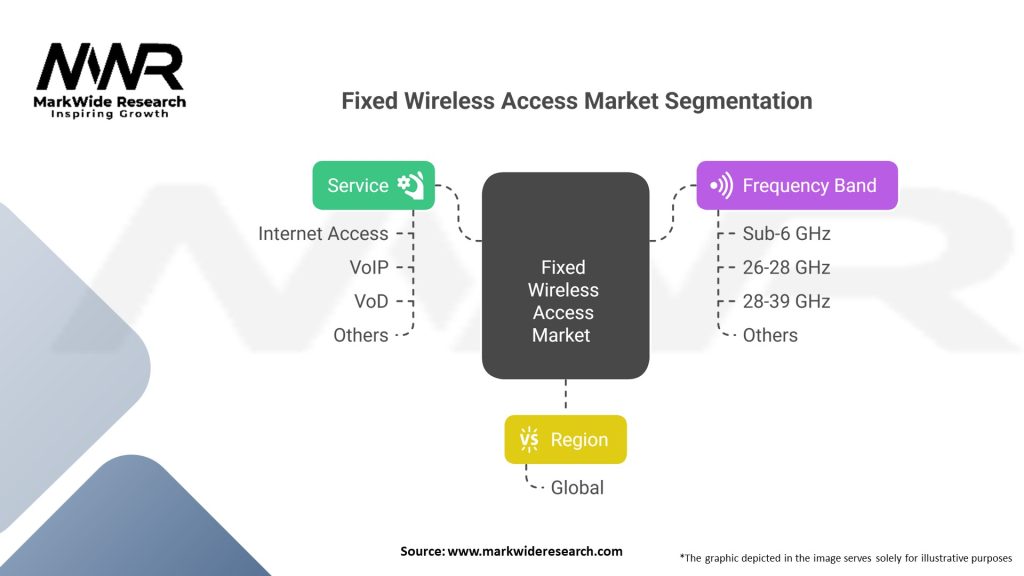 Fixed Wireless Access Market Segmentation