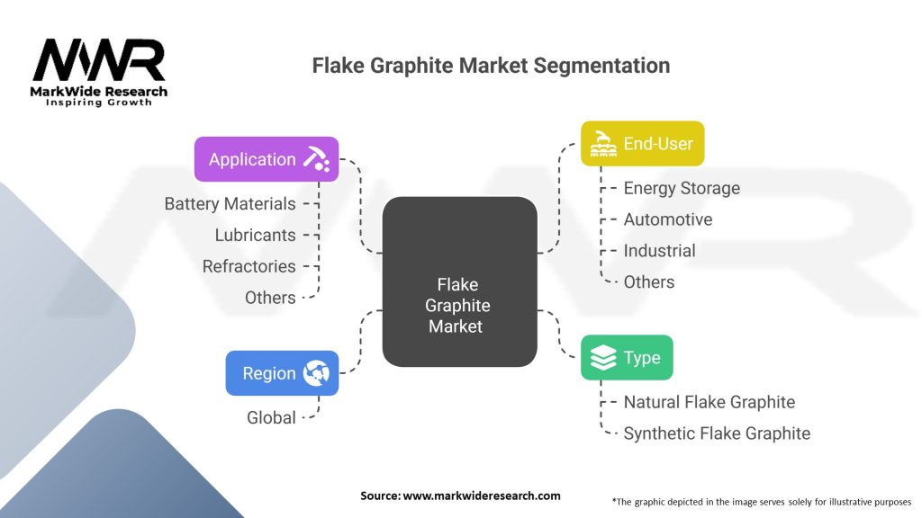 Flake Graphite market Segmentation