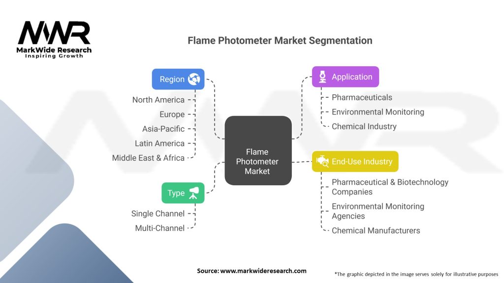 Flame Photometer market Segmentation