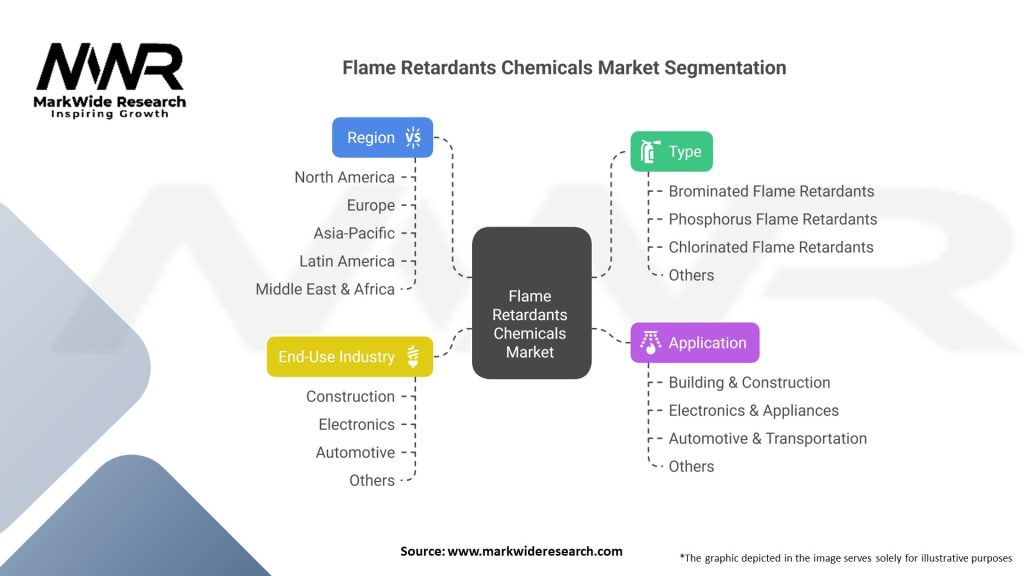 Flame Retardants Chemicals market Segmentation