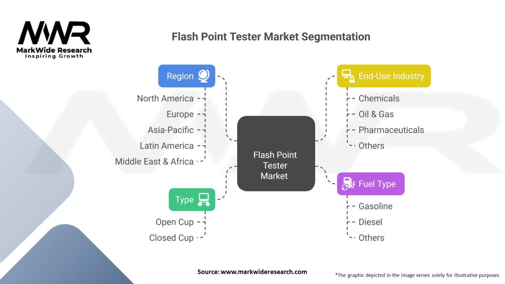 Flash Point Tester market