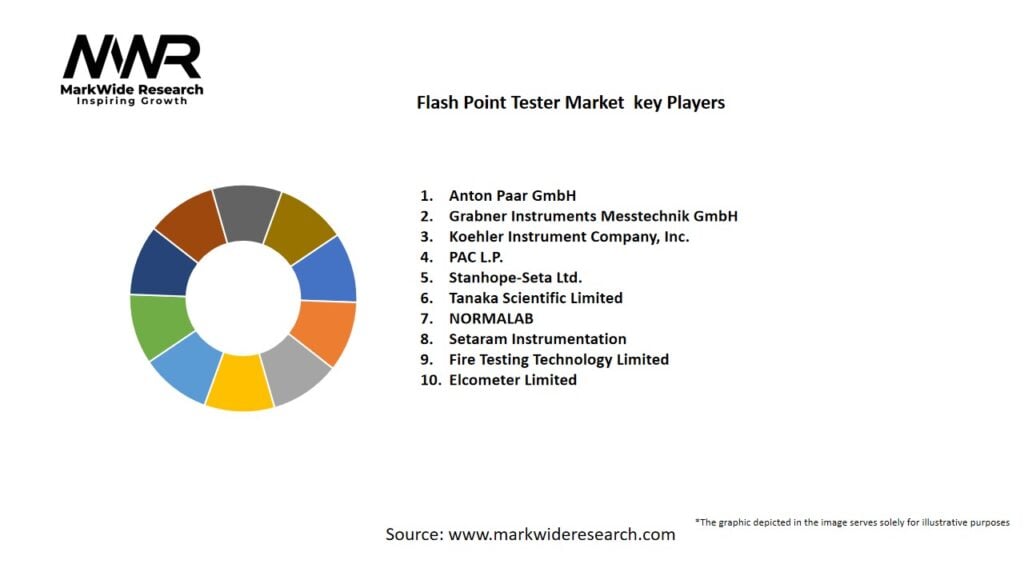 Flash Point Tester Market