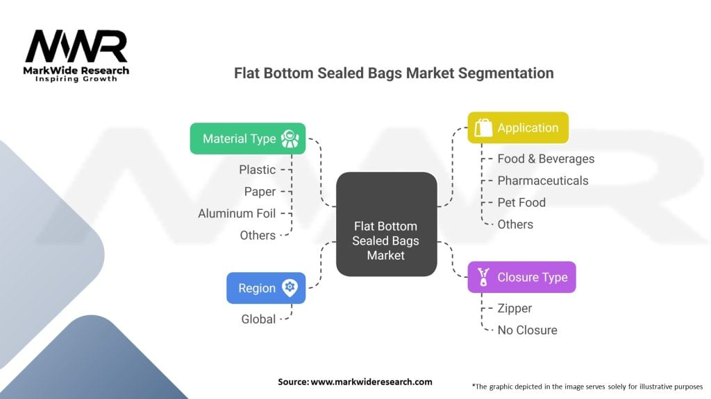 Flat Bottom Sealed Bags market Segmentation