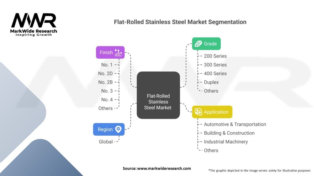 Flat-Rolled Stainless Steel market Segmentation