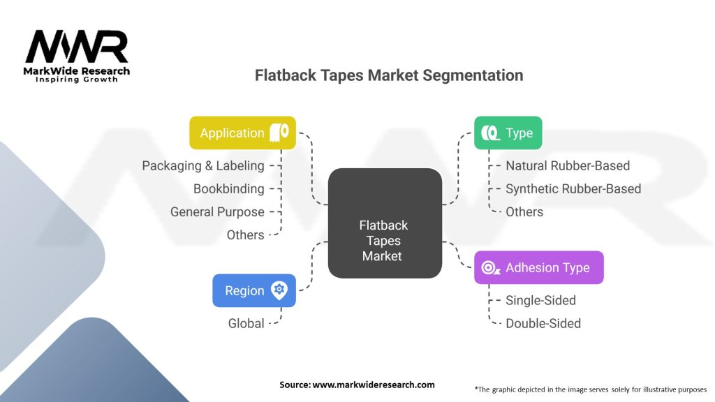 Flatback Tapes market Segmentation