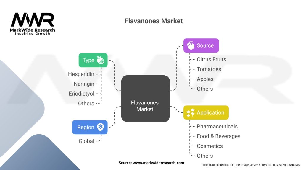 Flavanones Market