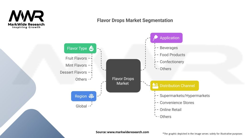 Flavor Drops market