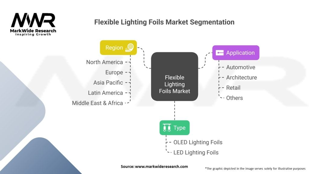 Flexible Lighting Foils market