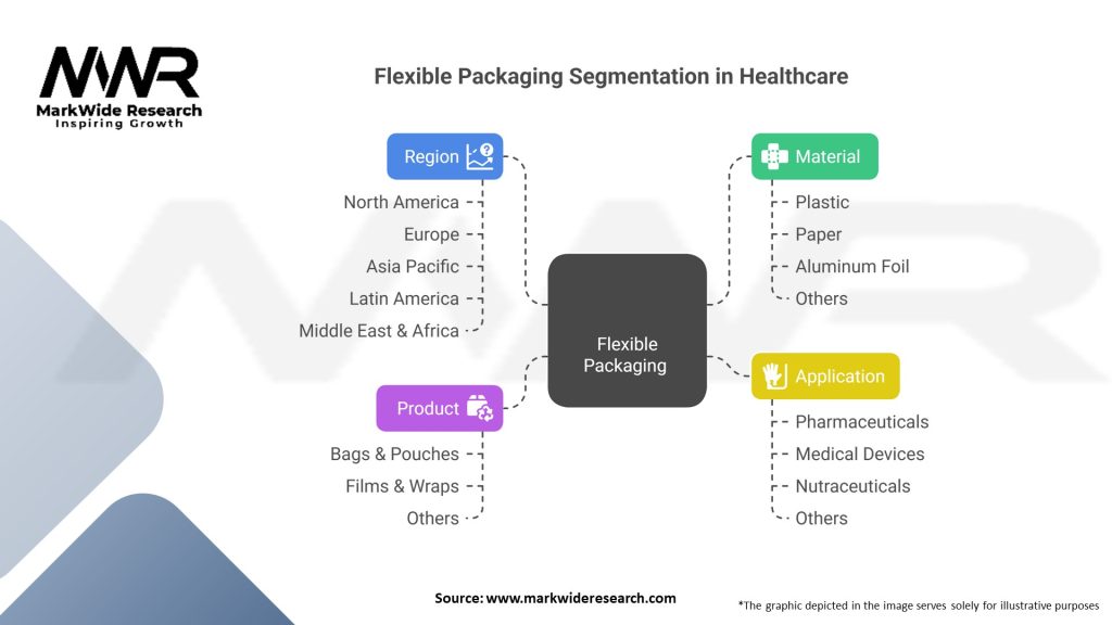 Flexible Packaging for Healthcare market Segmentation