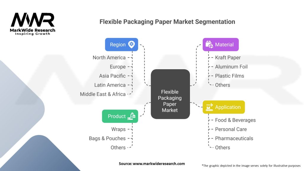 Flexible Packaging Paper market Segmentation