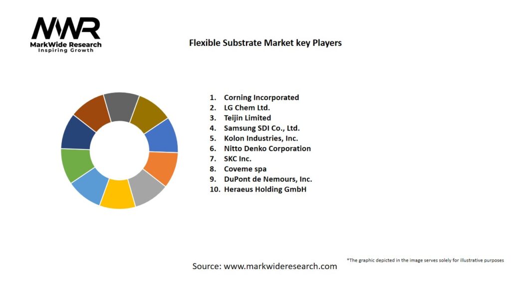 Flexible Substrate Market
