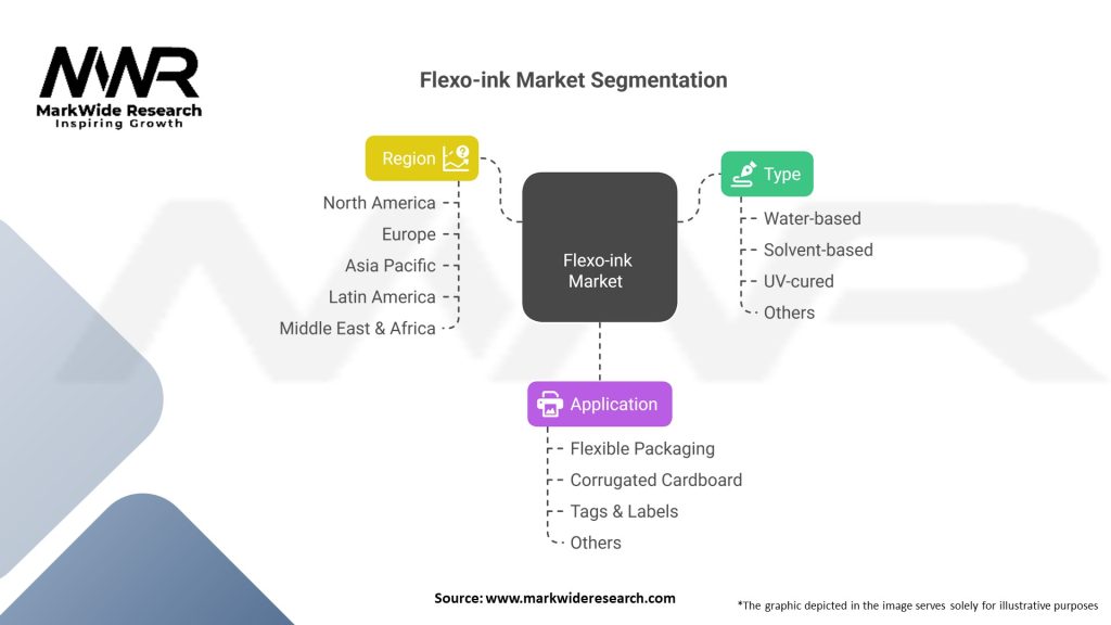 Flexo-ink market Segmentation