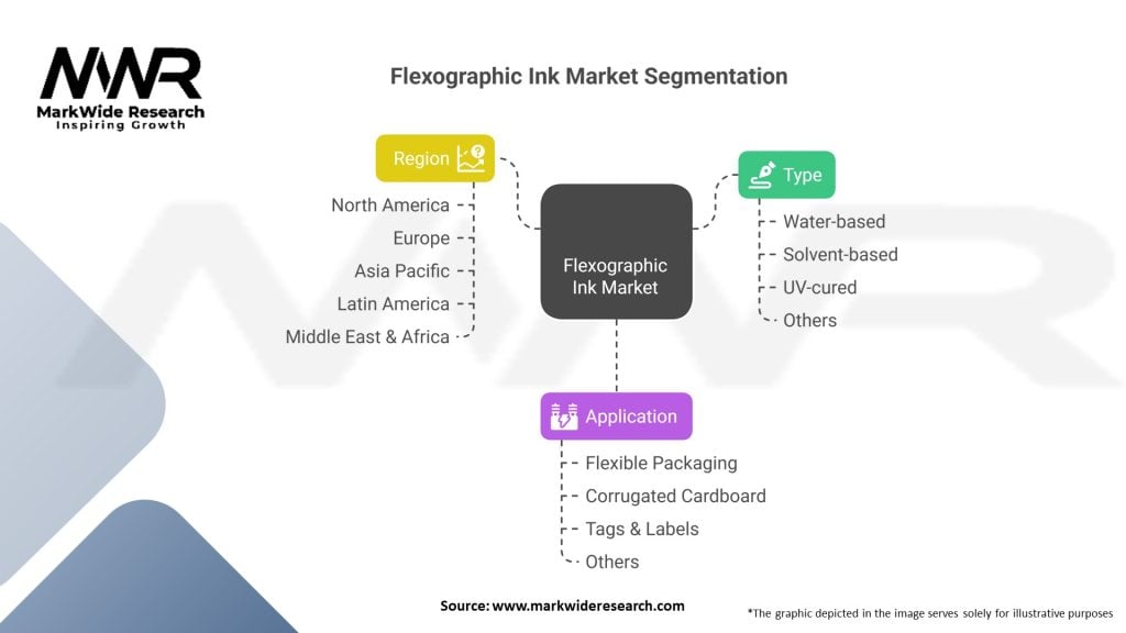 Flexographic Ink Market Segmentation
