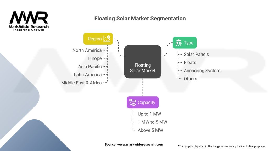 Floating Solar market