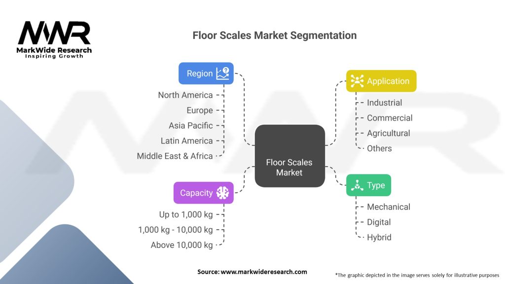 Floor Scales market