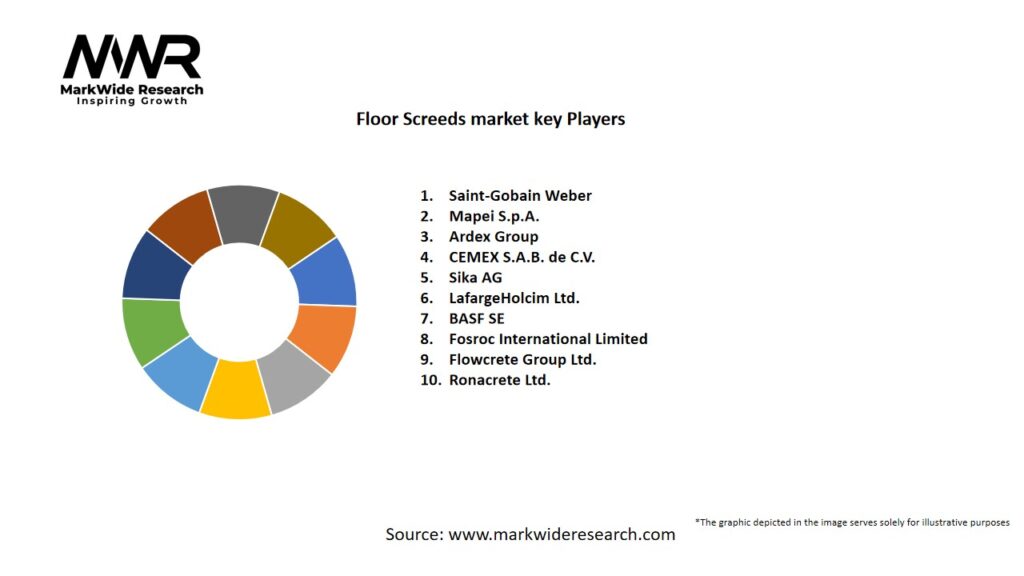 Floor Screeds Market
