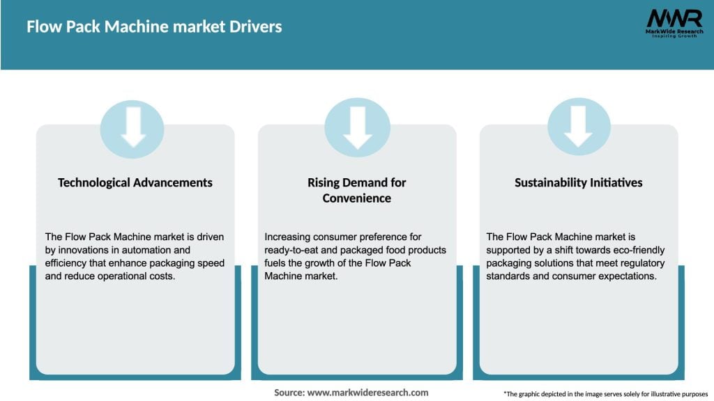 Flow Pack Machine market Drivers