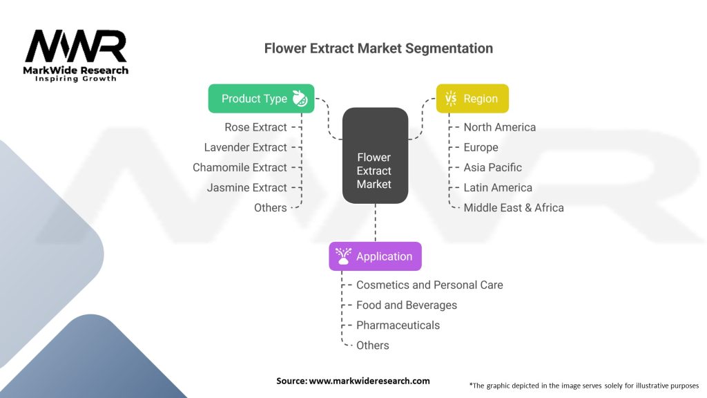 Flower Extract market Segmentation