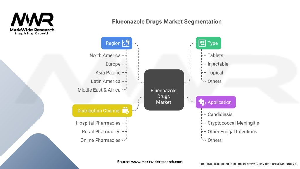 Fluconazole Drugs market Segmentation