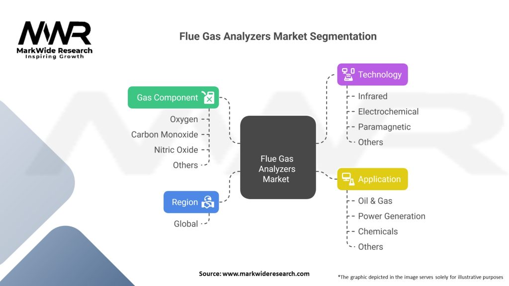 Flue Gas Analyzers market 