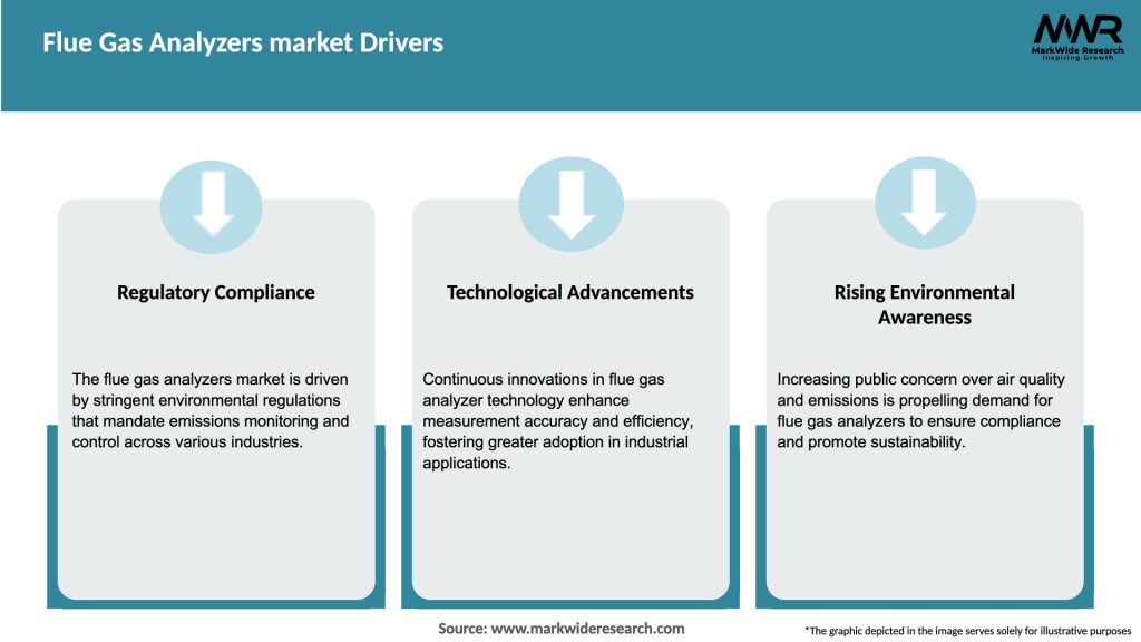 Flue Gas Analyzers market Drivers