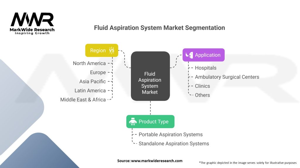 Fluid Aspiration System market Segmentation
