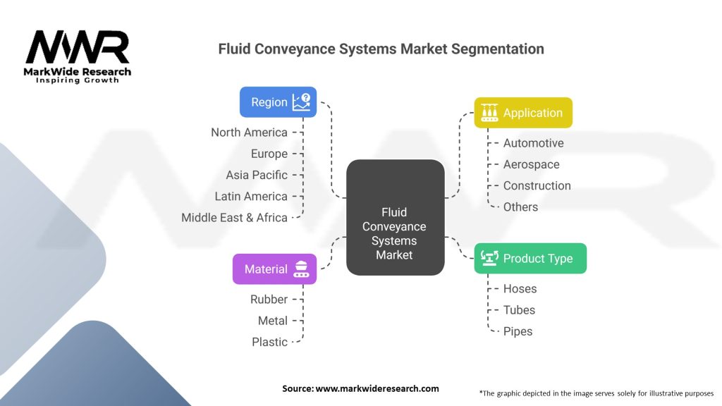 Fluid Conveyance Systems market