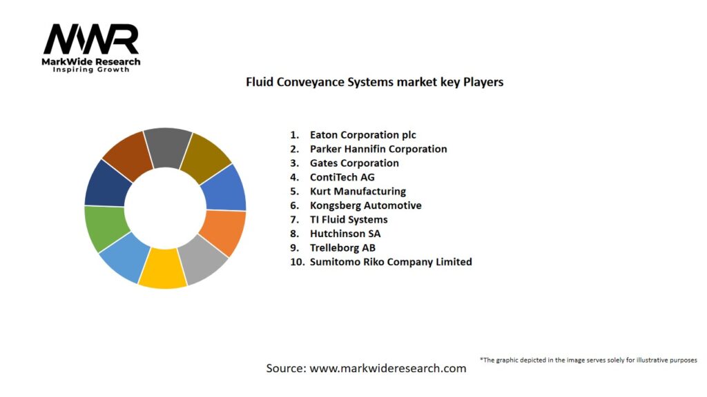 Fluid Conveyance Systems Market