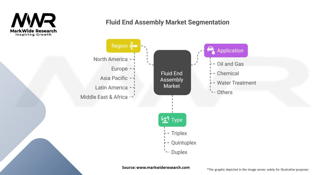 Fluid End Assembly market Segmentation