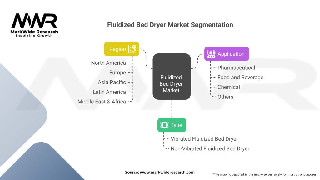Fluidized Bed Dryer market 