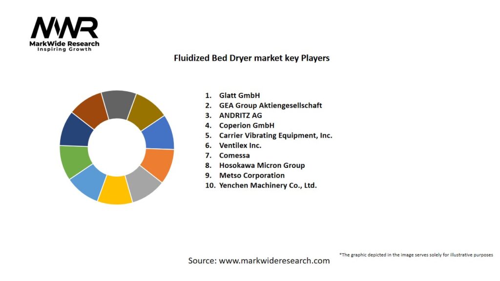 Fluidized Bed Dryer Market