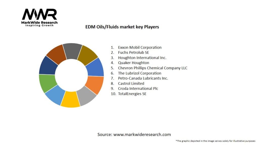 EDM Oils/Fluids market Key Players