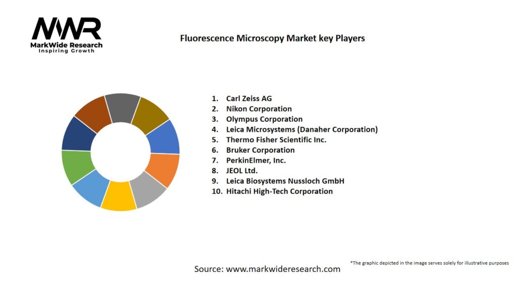 Fluorescence Microscopy market Key Players