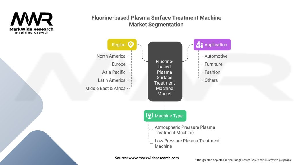 Fluorine-based Plasma Surface Treatment Machine Market