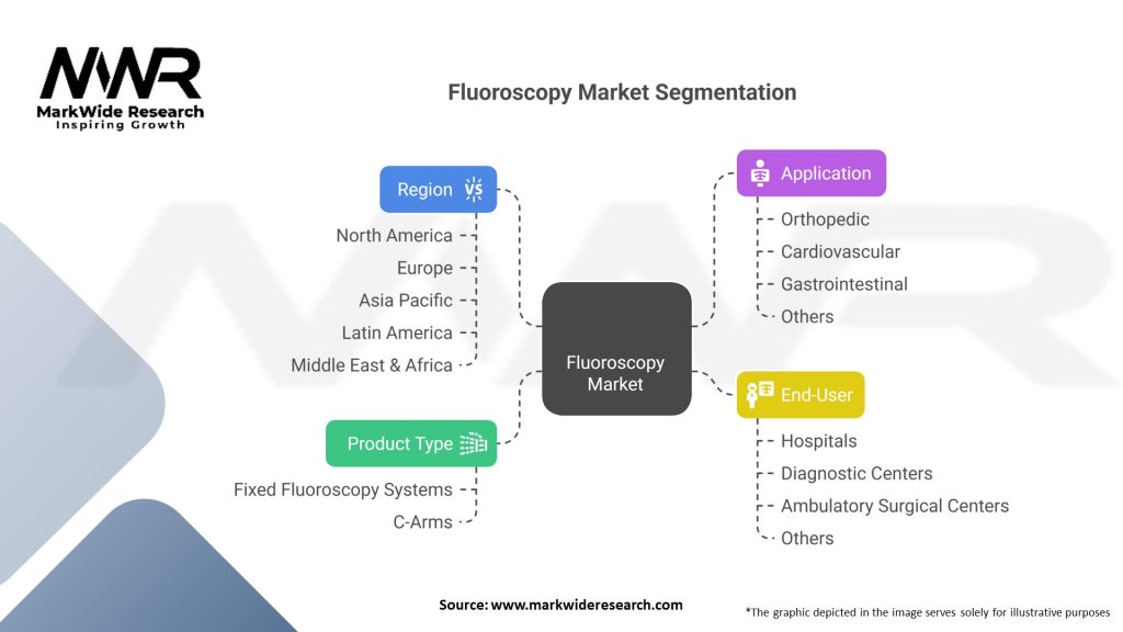 Fluoroscopy market Segmentation