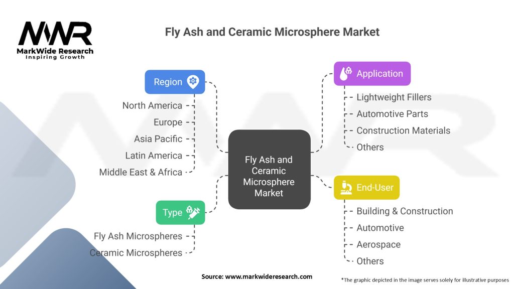 Fly Ash and Ceramic Microsphere Market