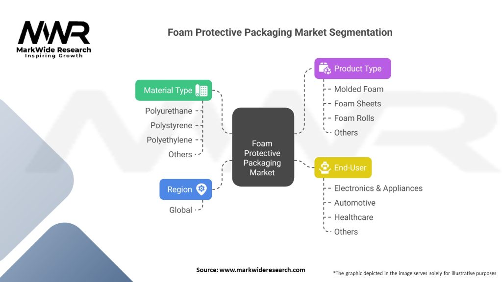 Foam Protective Packaging market 