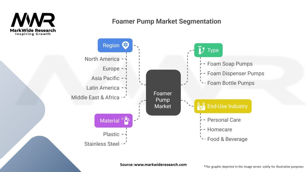 Foamer Pump market Segmentation