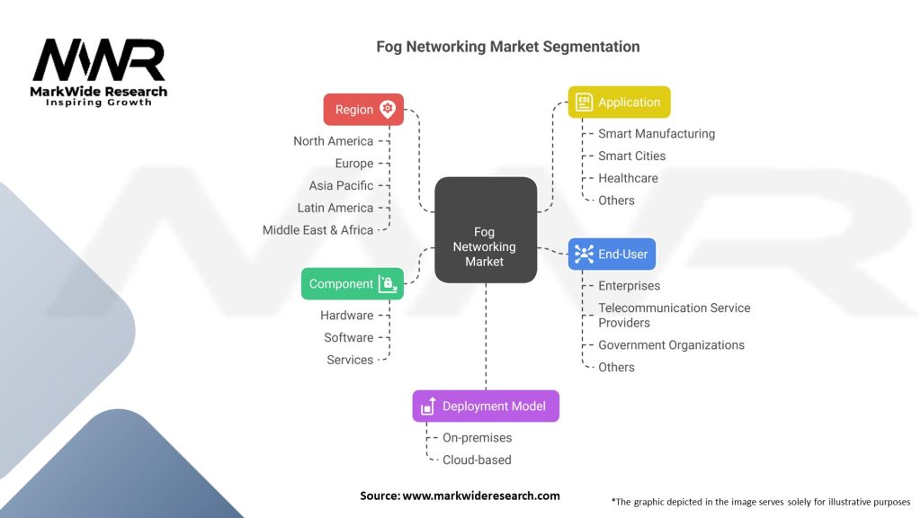 Fog Networking Market Segmentation