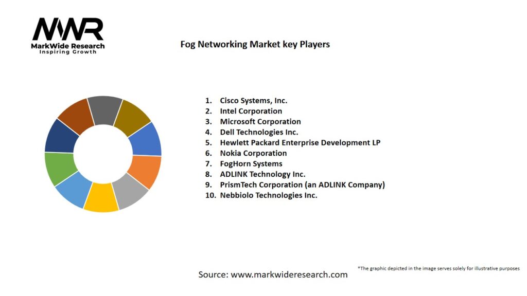 Fog Networking Market Key Players