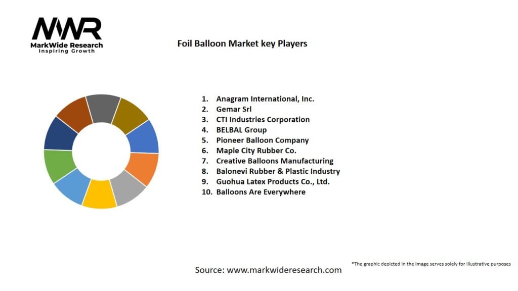 Foil Balloon Market