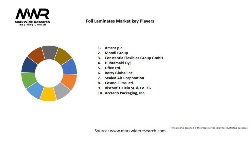 Foil Laminates Market