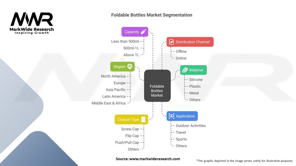 Foldable Bottles market Segmentation